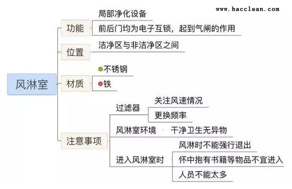 风淋室分类