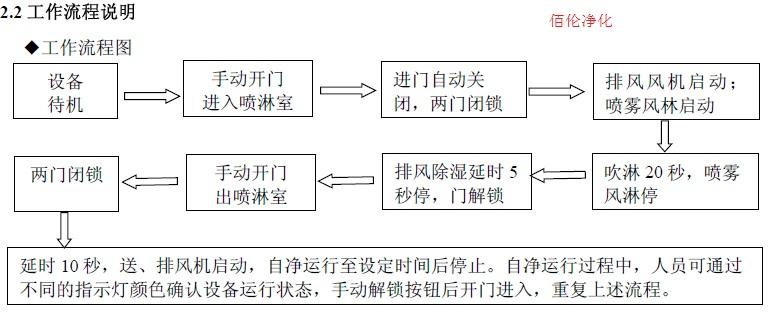 喷雾消毒风淋室|喷雾水淋室|喷洒杀菌风淋门